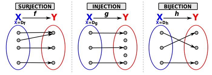 Idet X og Y er definitions- og dispositionsmængder, er f, g og h henholdvis surjektiv, injektiv og bijektiv.