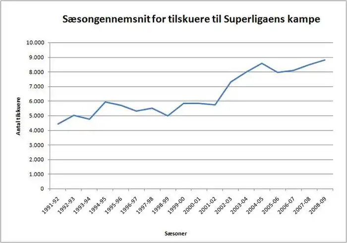 Sæsongennemsnit for tilskuere til Superligaens kampe fra 1991-92 til 2008-09.