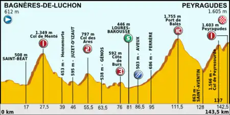 Profil for 17. etape