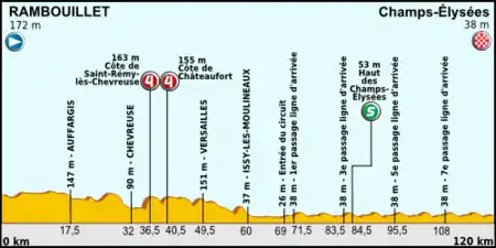 Profil for 20. etape