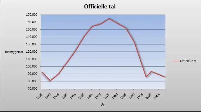 Befolkningsudvikling, Tunceli 1935-2008