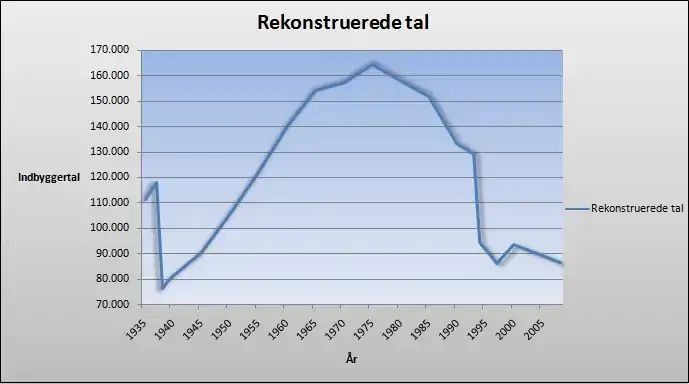 Befolkningsudvikling, Tunceli 1935-2008