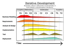 Overblik over Unified Process, med visualisering af hvor meget de forskellige discipliner vægtes relativt i de fire faser.