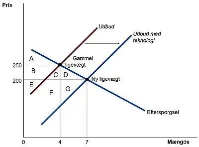 Markedsligevægt ved teknologiske forbedringer