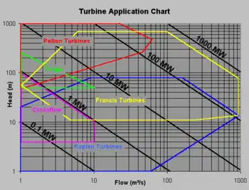 Diagram, som viser anvendelsesområdet for forskellige turbiner ud fra faldhøjde (head) og vandmængde (flow). Effekten ud fra kombinationen af de to størrelser er vist som diagonale linjer.