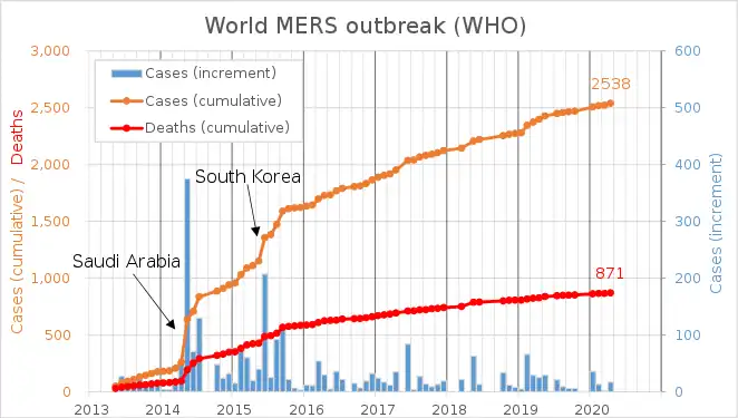 Udbrud af sygdommen MERS  Sydkorea og Saudi-Arabien