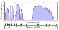 Jordens atmosfæres UV, lys og infrarøde absorption og transmission.