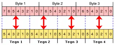 Grafisk visning af hvordan byte(binær)-data opdeles til 6 bit blokke, hvilket er en del af Base64 kodningsopskriften.