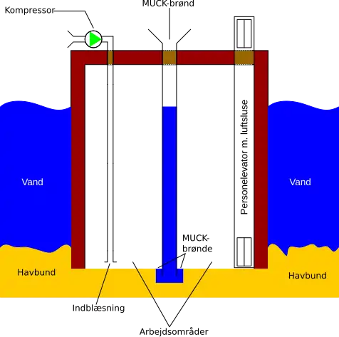 Principtegning af en caisson