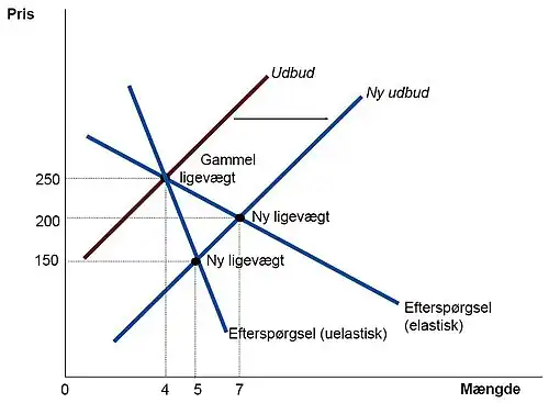 Grafisk illustration af elasticitet i forbindelse med produktionsstigning