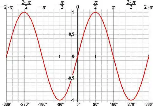 Graf over sinus-funktionen