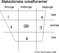 Diagram over det makedonske vokalsystem. Klik for at få billedet at se i størrelsen 369x330 punkter