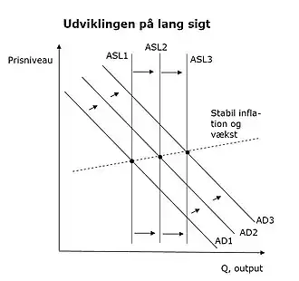 Udviklingen på langt sigt