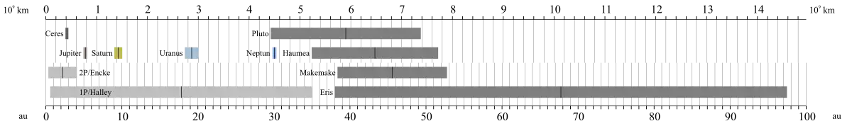 Grafisk fremstilling af perihel- og aphelafstande for Solsystemets fire gaskæmper, de to berømteste periodiske kometer (komet Halley og komet Encke) samt for de fem dværgplaneter 1 Ceres, 134340 Pluto, 136106 Haumea, 136472 Makemake og 136199 Eris. Afstande fra Solen er for neden angivet i astronomiske enheder (au) og foroven i milliarder kilometer.