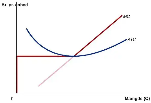Udbudskurve - Lang sigt