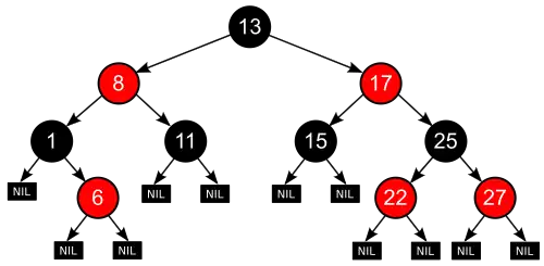 Diagram der viser et eksempel på et rød-sort træ.