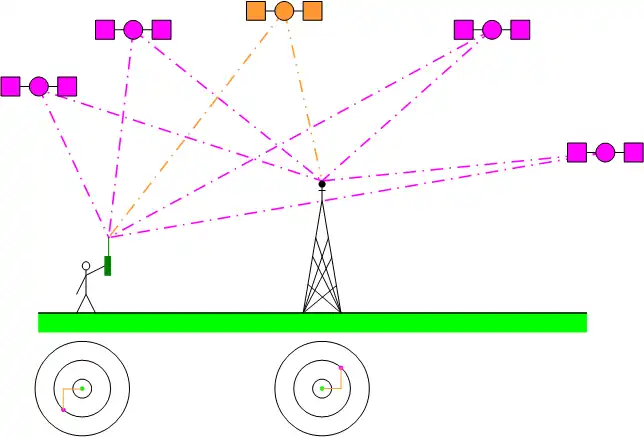 Principskitse for SBAS