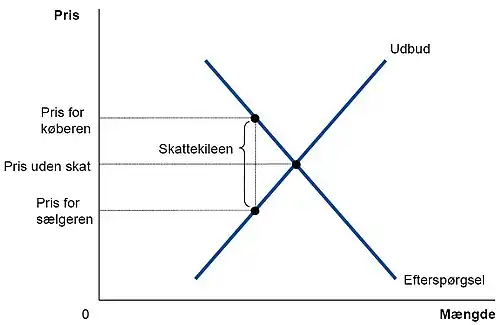 Eksempel på skat på efterspørgselssiden