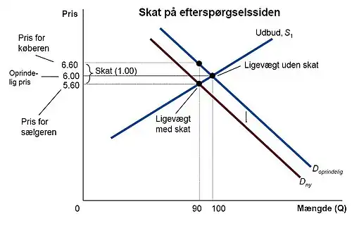 Eksempel på skat på efterspørgselssiden