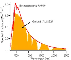 Solens energi, vist som funktion af bølgelængden. Virkningen af atmosfærens filtrering kan ses, da der både er vist bølgelængdefordelingen uden for Jordens atmosfære (rød) og i klart vejr ved havoverfladen (orange/sennepsfarvet). Forskellen skyldes hovedsageligt CO2 og vanddamp. Mennesket kan se bølgelængder mellem ca. 400 nm(indigo)-780 nm(rød).