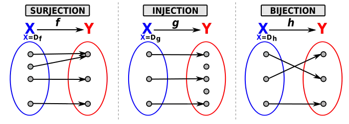 Idet X og Y er definitions- og dispositionsmængder, er f, g og h henholdsvis surjektiv, injektiv og bijektiv.
