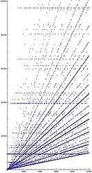 The x axis represents starting number, the y axis represents the highest number reached during the chain to&nbsp;1. This plot shows a restricted y axis: some x values produce intermediates as high as 2.7×107 (for x = 9663)