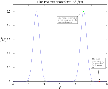 Magnitude of Fourier transform, with 3 and 5&nbsp;Hz labeled.