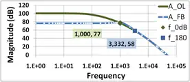 Figure 8: Gain of feedback amplifier AFB in dB and corresponding open-loop amplifier AOL. In this example, 1 / β = 77&nbsp;dB. The gain margin in this amplifier is 19&nbsp;dB.
