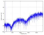 The same pure tone with triangular dither and noise shaping. Note that the noise is lowest (−80&nbsp;dB) around 4 kHz where the ear is the most sensitive.